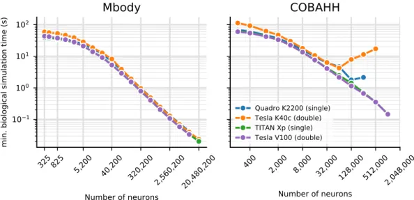 Figure 4.  Minimal biological runtime after which the total simulation time, including preparations such as  code generation and compilation (cf