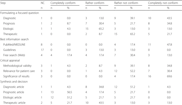 Table 3 Results of Likert scales for each assessed task of the EBP steps