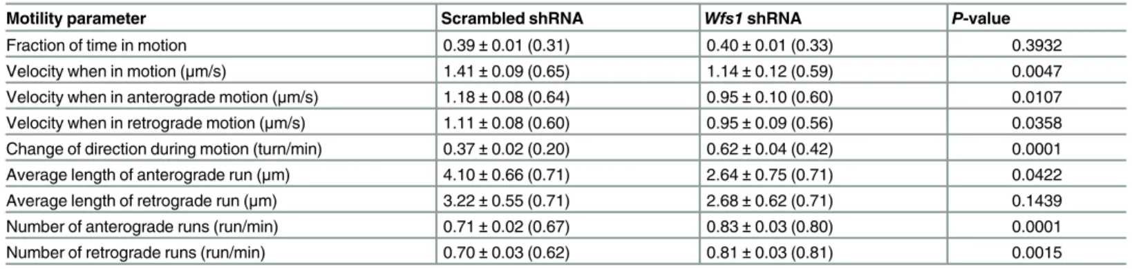 Table 1. Parameters of mitochondrial trafficking in neurons transfected with scrambled shRNA or Wfs1 shRNA.