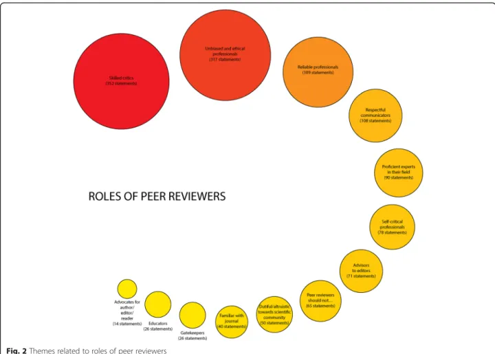 Fig. 2 Themes related to roles of peer reviewers