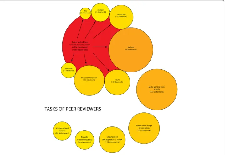 Fig. 3 Themes related to tasks of peer reviewers