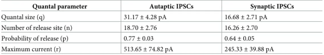 Table 3. Bayesian quantal analysis in PV-PN pairs (n = 11) with both autaptic and synaptic connections.