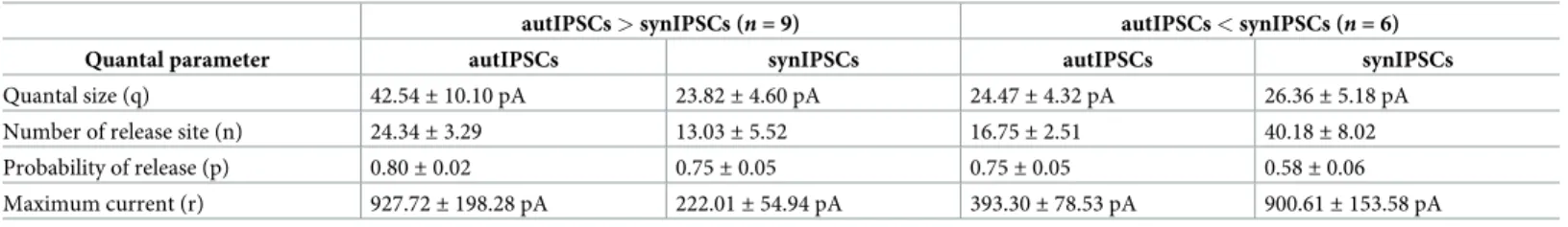 Table 4. Bayesian quantal analysis in PV-PV pairs with both autaptic and synaptic connections.