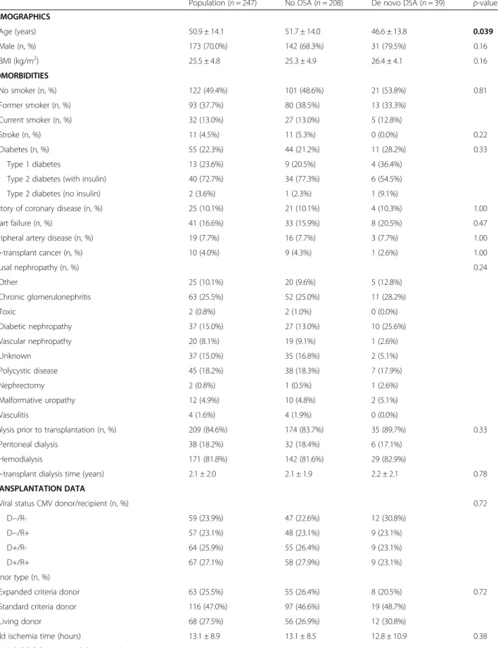 Table 2 Baseline and follow-up data of patients according to the absence or presence of de novo DSA during follow-up