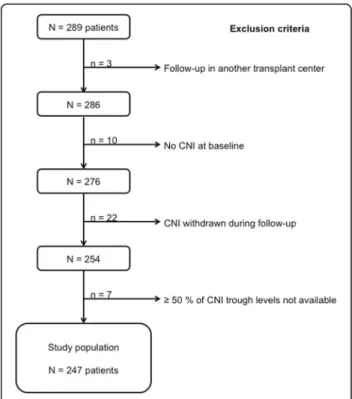 Fig. 1 Flow chart of the study population