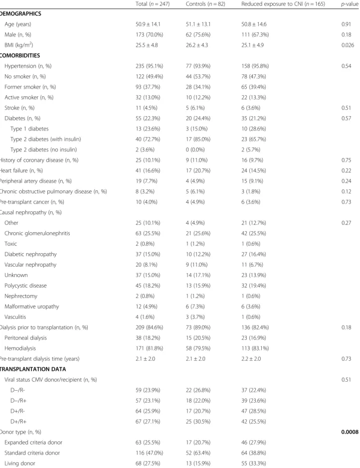 Table 1 Baseline and follow-up data of patients according to the absence or presence of a reduced exposure to CNI