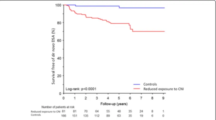 Fig. 4 De novo DSA detection according to the presence or the absence of a reduced exposure to CNI