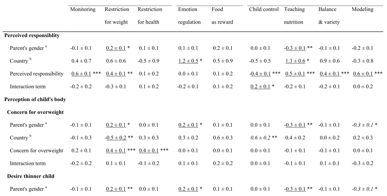 Table 2. Association between parental characteristics and parental feeding practices, tested by linear regressions 