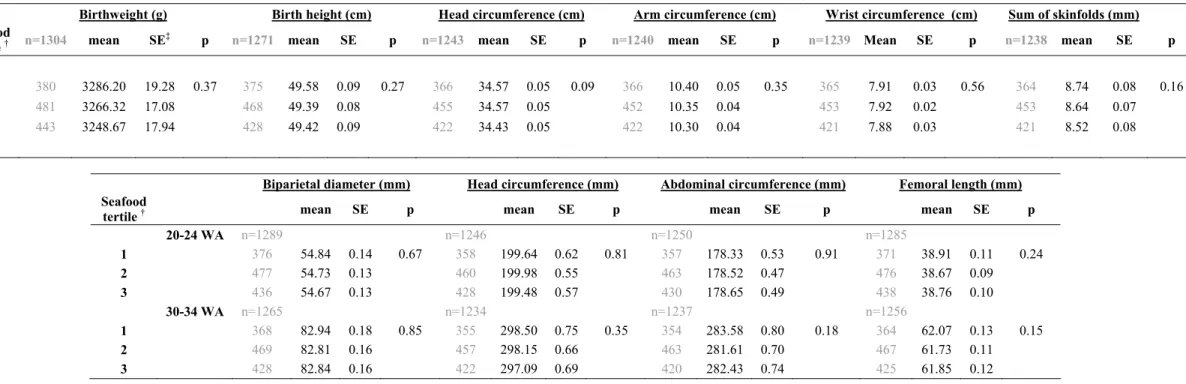Table 3A Newborn anthropometric and ultrasound measures at 20-24 and 30-34 WA according to average seafood intake per month before  pregnancy in non-overweight women in the EDEN Study (n=1306)  *
