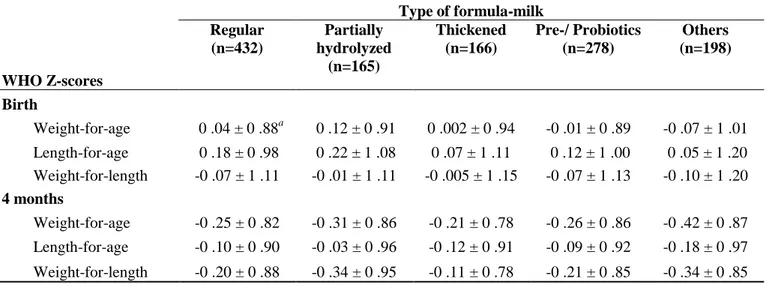 TABLE  2:  Z-scores  at  birth  and  4  months  by  type  of  formula  predominantly  used  in  the  EDEN  cohort  study  (n=1,239)