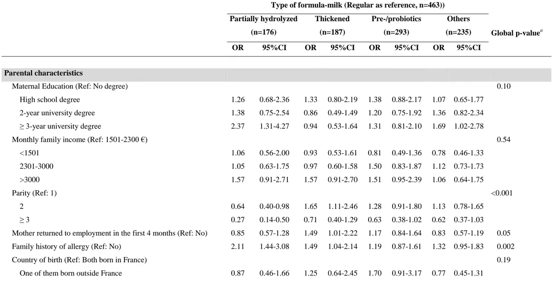 TABLE  3: Adjusted  Odds-Ratios (OR)  of  the  relations  between  predominant  type  of formula  used  and  parental  and  child  characteristics,  and  type  of  physician  consulted (n=1,354)