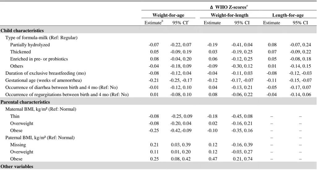 TABLE 4 : Linear regression models with weight-for-age, weight-for-length and length-for-age z-score change between birth and 4 months as  dependent variables and covariates related to parents, child and type of physician consulted (n=1,239)