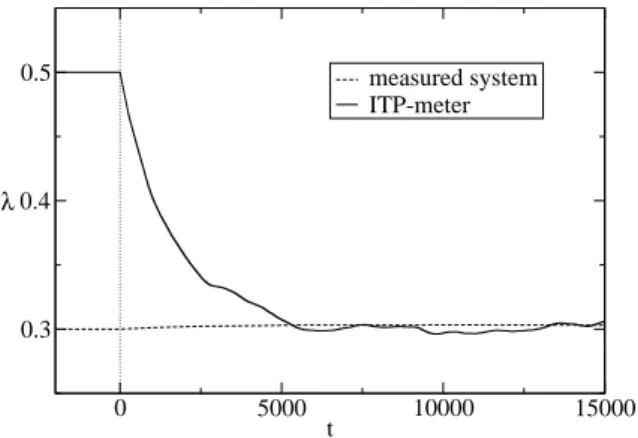FIG. 4: Measurement process on a system S 1 using an ITP- ITP-meter S 2 . The values of the ITPs λ 1 (dashed line) and λ 2