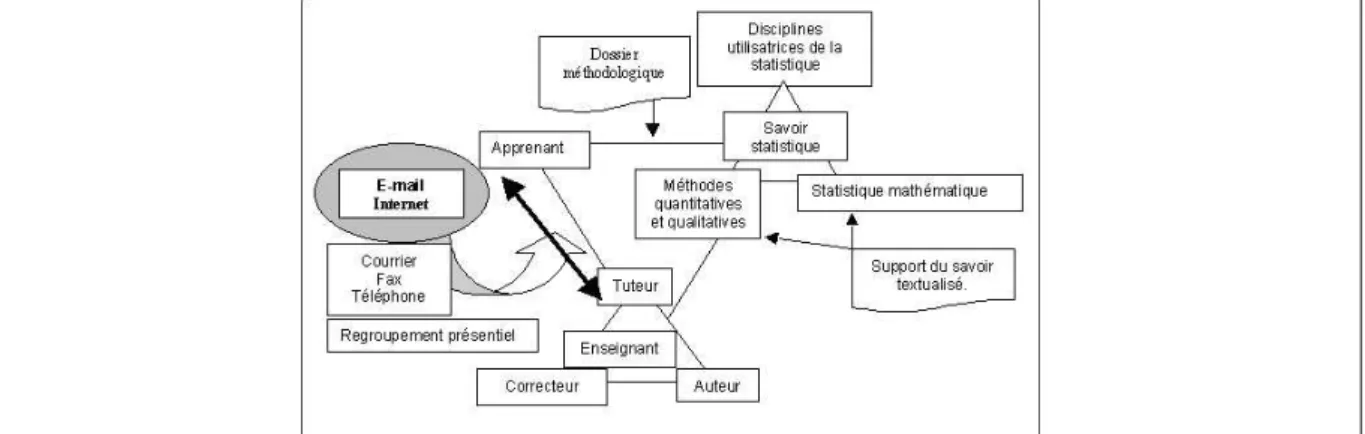 Figure 2.1-1 : Didactic Triangulation at the context distance teaching  