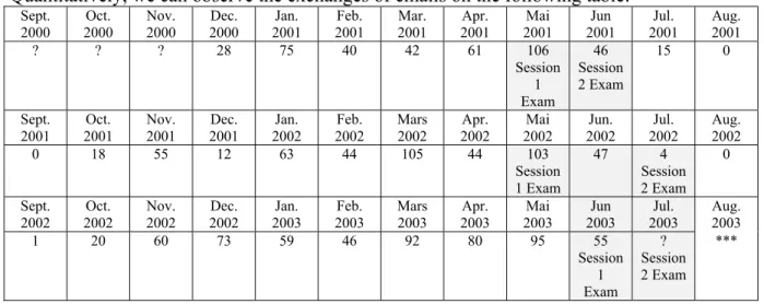 Table T 1 :  : Number of messages monthly exchanged at discussion group  Four categories of object arisen from a preliminary classification of messages: 