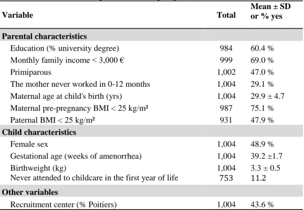 Table 1: Characteristics of parents and offspring (n=1,004).  