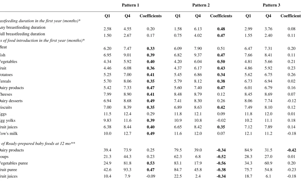 Table 2: Description of infant feeding variables within quartiles (Q) of pattern scores and PCA coefficients, n=1004