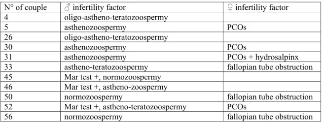 Table 1: ICSI indication per couple. PCOs: polycystic ovary syndrome. Mar test +: presence  of sperm antibody