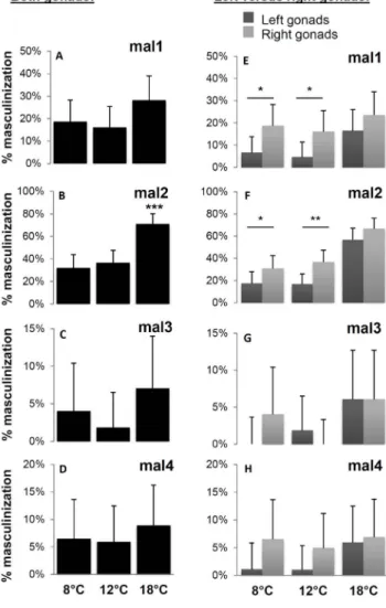 Fig. 3. Rates of masculinization of the different mal-carrying progeny exposed to different