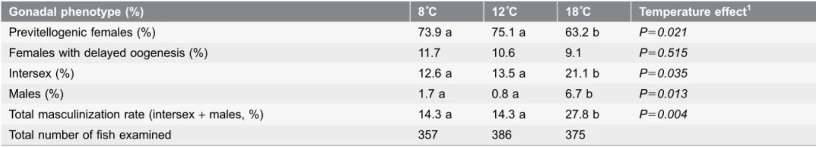 Table 2. Overall mean frequency of the different gonadal phenotypes according to temperature treatments in experiment A.