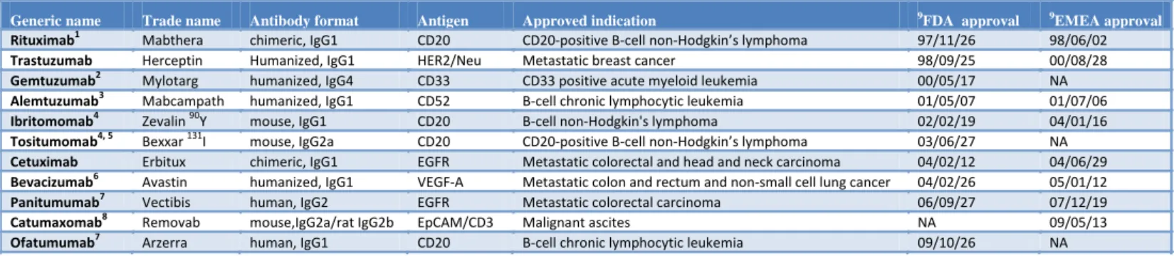 Table 1 : Antibodies approved for therapeutic use in cancer 