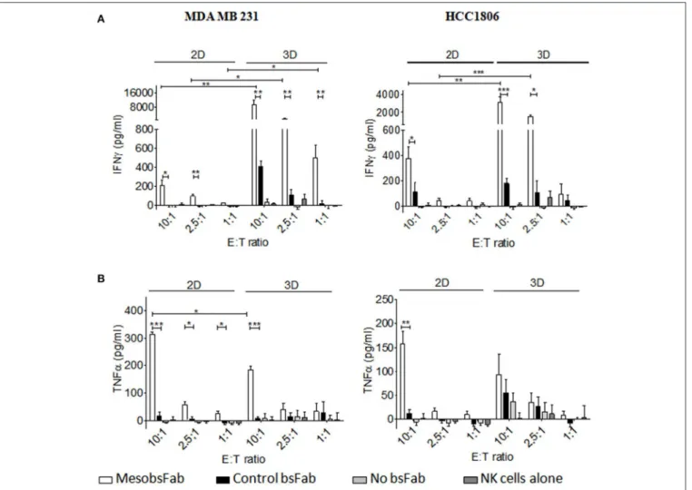 FIGURE 5 | MesobsFab mediates potent IFNγ secretion. IFNγ (A) and TNFα (B) were quantified by ELISA in the culture medium harvested from ADCC assays.