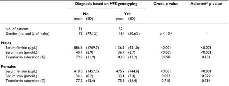 Table 1: Biochemical characteristics of the C282Y homozygous patients before and after the implementation of the genetic test.
