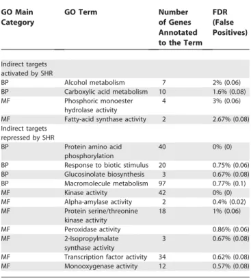 Table 1. Functional Characterization of SHR Indirect Targets