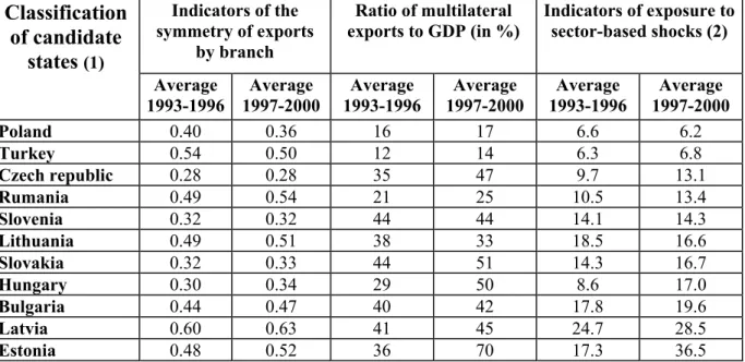 Table 1 Indicators of exposure to sector-based asymmetric shocks  Classification  of candidate  states  (1)  Indicators of the  symmetry of exports by branch  Ratio of multilateral  exports to GDP (in %)  Indicators of exposure to sector-based shocks (2)  