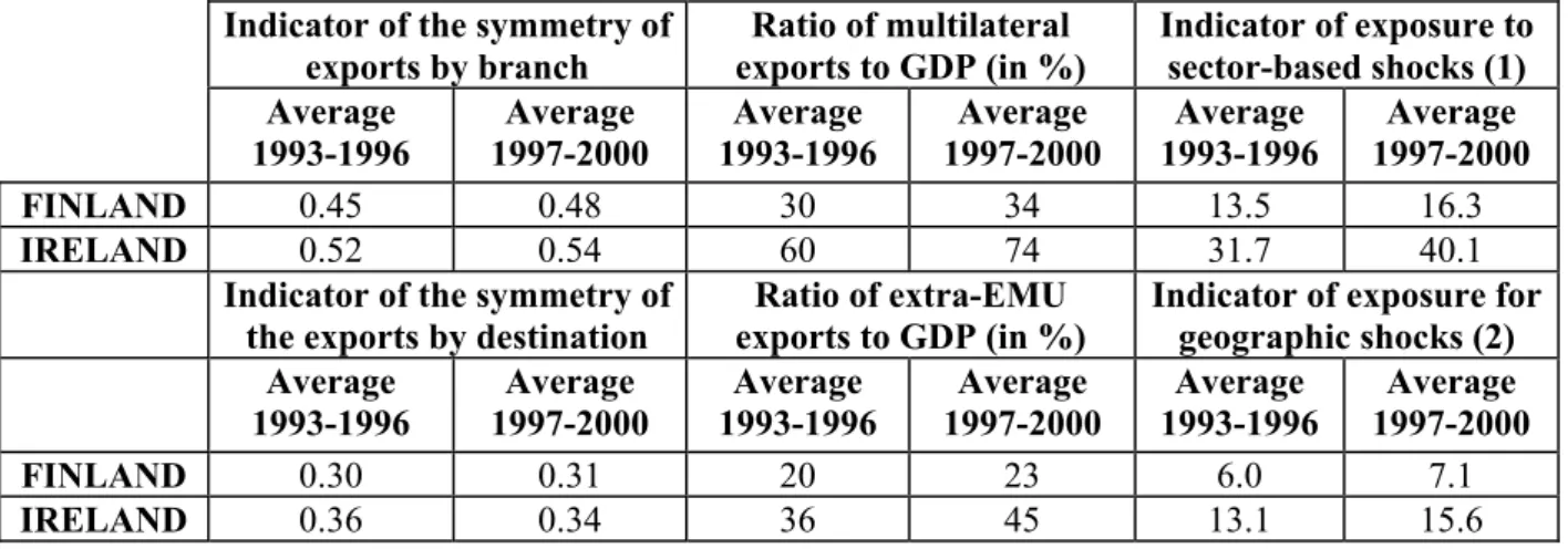 Table 3 Finland’s and Ireland’s indicators of exposure to sector-based and  geographic shocks 