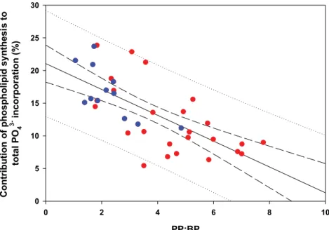 Fig. 3. Plot of percent contribution of phospholipid synthesis to total PO 3− 4 incorporation vs.