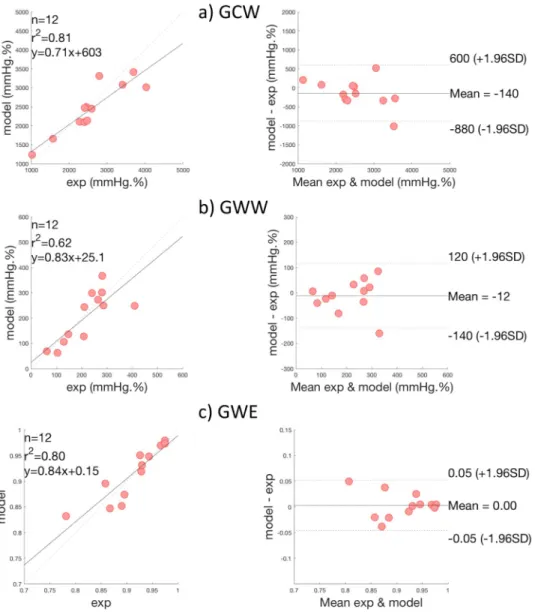 Fig 8. Results of global work indices comparison, on all patients. Scatter plots and Bland—Altman analysis of: a) Global Constructive Work (GCW), b) Global Wasted Work (GWW) and c) Global Work Efficiency (GWE).