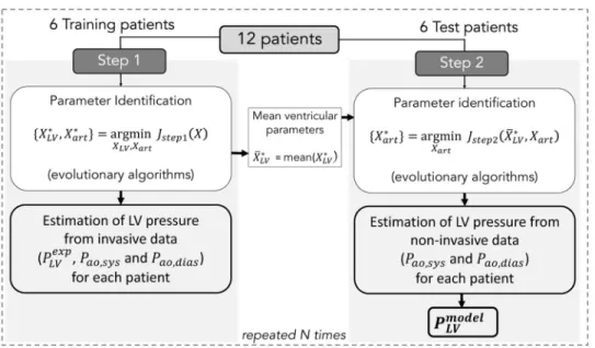Fig 3. Two steps of the identification process. Step 1 consists in the minimization of J step1 for the identification of {X LV , X art } from invasive LV pressure and non-invasive arterial pressure