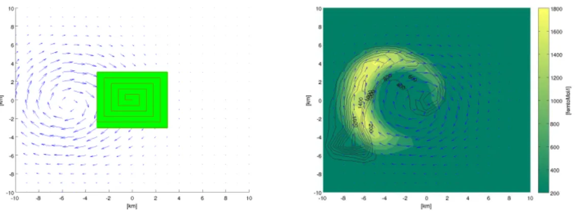 Figure 4: Simulation of a tracer release in a circular eddy. See text for explanation.