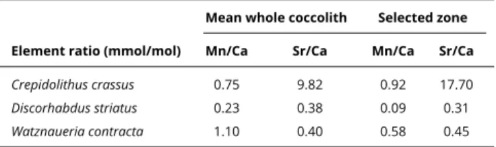 Table 1. Mn/Ca and Sr/Ca ratios. Mn/Ca and Sr/Ca (mmol/mol) of whole coccoliths of C. crassus, D