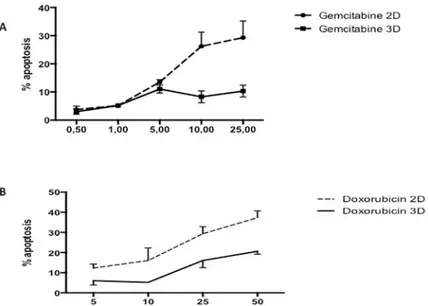 Fig 1. Respective apoptotic effect of gemcitabine or doxorubicin on AsPC-1 or HepG2 cells