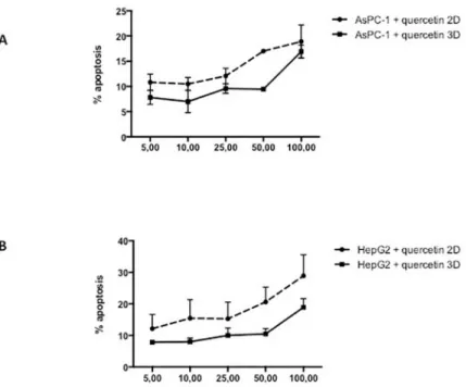 Fig 2. Apoptotic effect of quercetin on AsPC-1 and HepG2 cells. Apoptosis rate in cells treated for 24h with quercetin was assessed by capillary flow cytometry after staining with Annexin V-FITC and PI