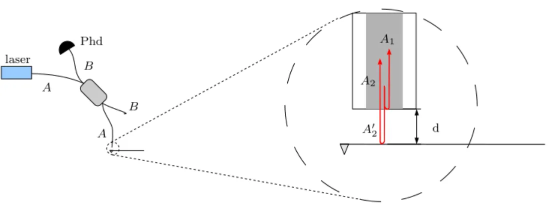 Figure 1.2 – Sch´ema du montage de d´etection interf´erom´etrique de Rugar [12].