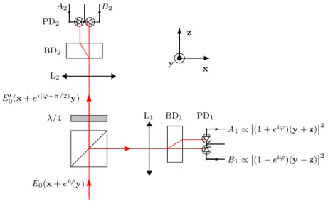 Figure 2.5 – Le faisceau lumineux provenant de le r´egion de mesure est s´epar´e en deux par un cube s´eparateur non polarisant