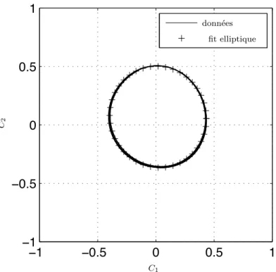 Figure 2.6 – Cercle du contraste C mes obtenu en mesurant la d´eflexion du levier excit´ee `a l’aide d’un pi´ezo