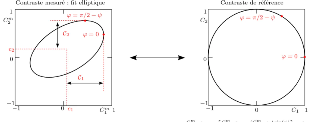Figure 2.7 – Sch´emas descriptif des ´eq. (2.8) et (2.7).