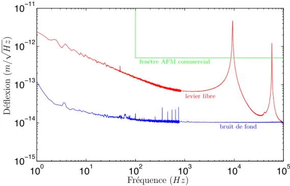 Figure 2.9 – En rouge : spectre de puissance des fluctuations thermiques d’un levier AFM (BS-Cont Gold)