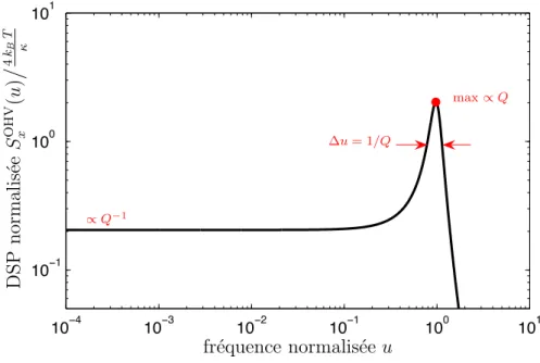 Figure 3.1 – Bruit thermique de position (S x ) attendu pour le mod`ele d’oscillateur harmonique avec dissipation visqueuse (OHV)