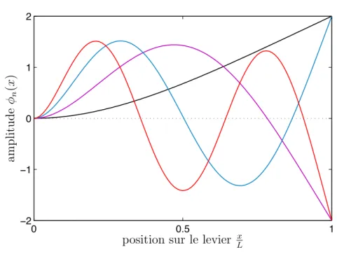 Figure 3.4 – Quatre premiers modes spatiaux d’oscillation de la poutre libre/encastr´ee.