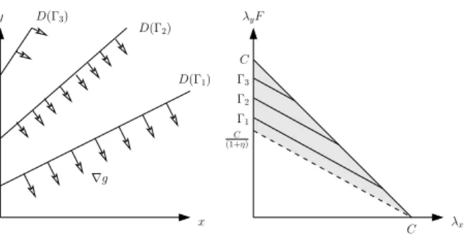 Fig. 4 shows Γ-lines in the λ x λ y -plane and their corresponding D(Γ)-lines in the xy-plane