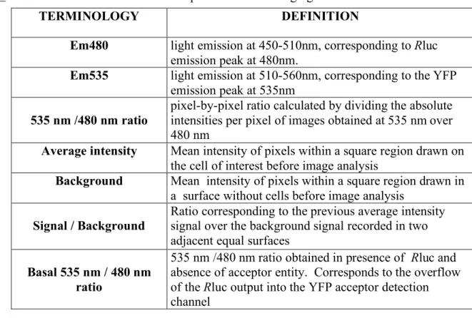 Table 1. Definition of the variables used to perform BRET imaging 