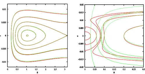 Fig. 2.— Comparison between the model H 0 and its approximation H a . The level curves of H 0 are plotted in red while the level curves of H a are in green