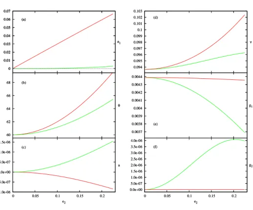 Fig. 4.— Evolution of the elliptic elements and of the fundamental frequencies in function of e 2 , along the families F 1 and F 2 