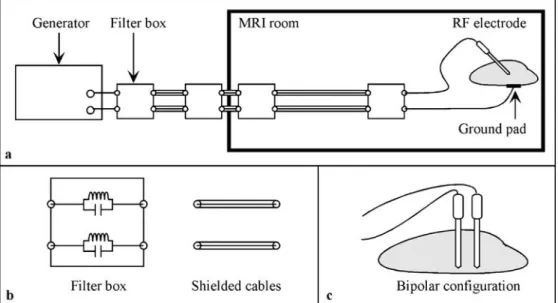 Fig. 1 Schematic view of the hardware design for  simulta-neous RF ablation and MR temperature imaging