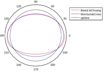 Figure 2 – Différentes formes de goutte d’eau ayant un rayon équivalent de 2,5mm